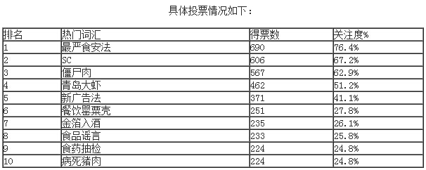 “最嚴(yán)食安法”、“SC”等上榜2015年食品行業(yè)十大熱門詞匯|餐飲界