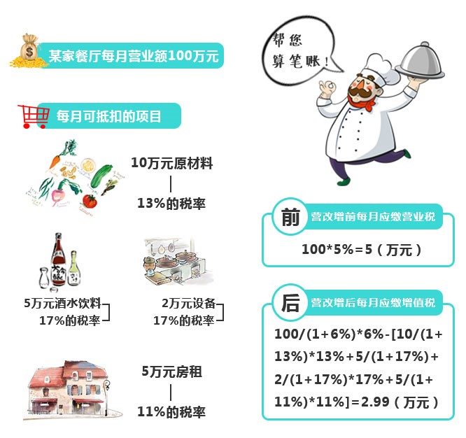 再不看就虧大了！“營改增”下，餐企做好這四點(diǎn)可減稅！|餐飲界