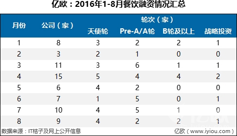 7件大事，36家融資B輪及以上企業(yè)，撐起整個(gè)餐飲寒冬|餐飲界