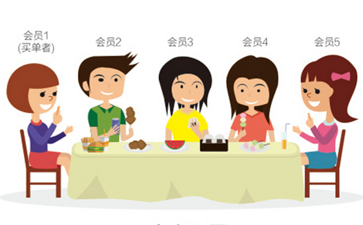 0成本！暴漲3524名會員0成本！|餐飲界