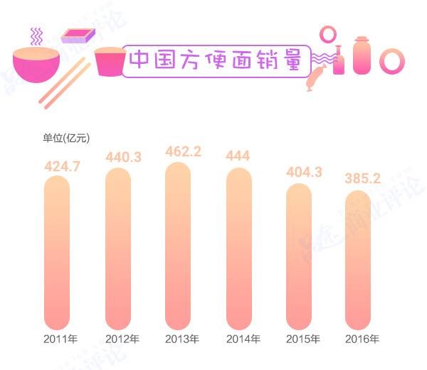 方便面3年少賣80億包，康師傅市值蒸發(fā)700多億不怪統(tǒng)一要怪它？
