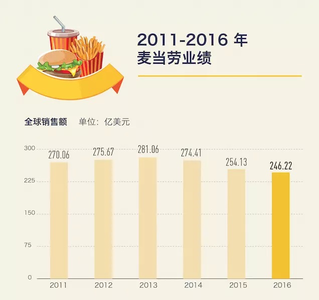 麥當(dāng)勞低價菜單明年回歸，價格戰(zhàn)在美國快餐業(yè)還是有效的 | 好奇心小數(shù)據(jù)