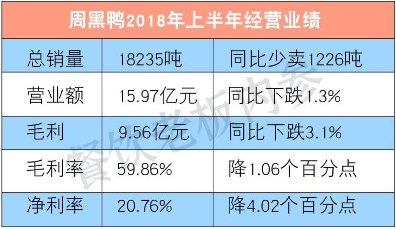 半年少賣1200噸！周黑鴨的墻角被誰(shuí)挖了？