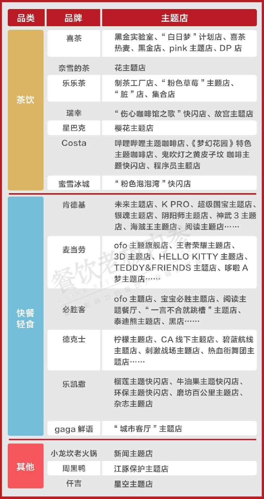 喜茶、肯德基、小龍坎……主業(yè)之余，到底還想賣什么？