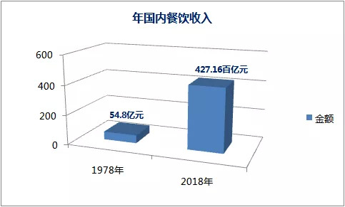盤點2019餐飲發(fā)展的幾大常態(tài)，展望2020餐飲走向哪？｜餐見