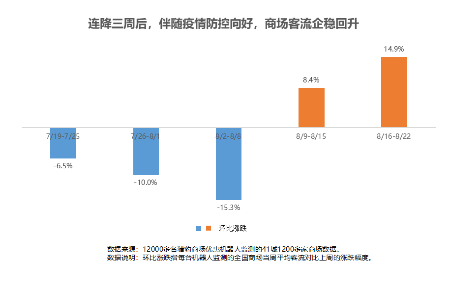 獵豹商場(chǎng)優(yōu)惠機(jī)器人大數(shù)據(jù)：多地解封、降級(jí)！客流曾跌超30%的商場(chǎng)現(xiàn)在怎樣了？