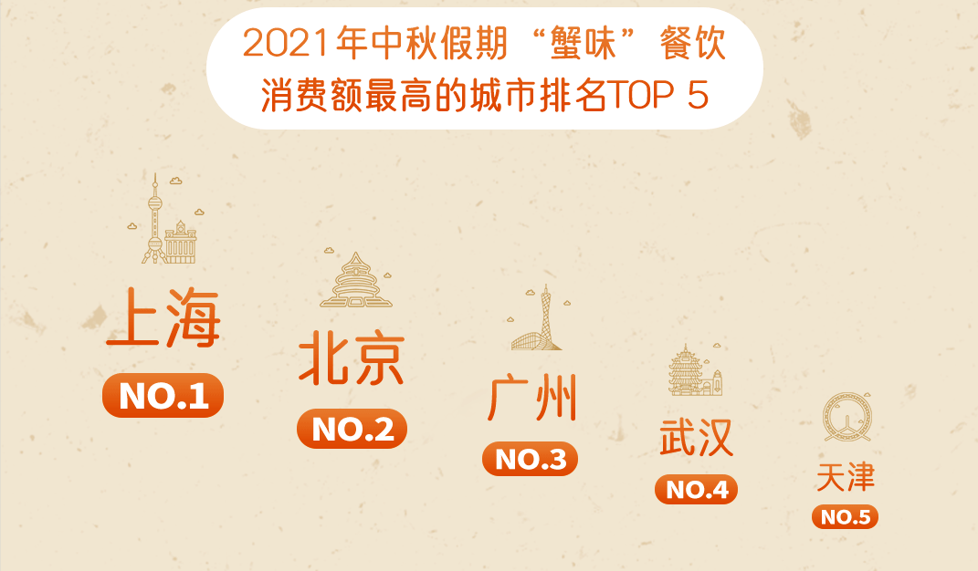 嘩啦啦大數(shù)據(jù)：2021中秋假期，“蟹味”餐飲消費(fèi)在外賣(mài)點(diǎn)單量同比增長(zhǎng)28%