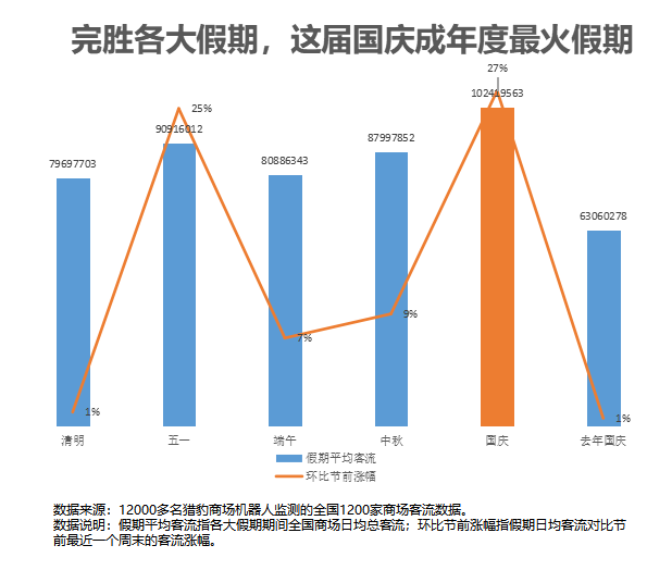 獵豹移動商場機器人國慶餐飲數(shù)據(jù):多人套餐訂單上漲2.6倍,火鍋、湘菜、海鮮煲更受歡迎