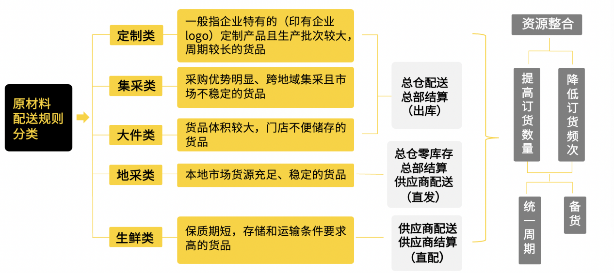 嘩啦啦供應(yīng)鏈專家傾囊相授：連鎖餐企如何設(shè)計(jì)符合自身特點(diǎn)的供應(yīng)鏈架構(gòu)？