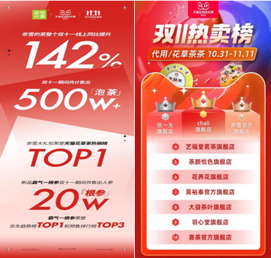 奈雪雙11銷(xiāo)量同比增長(zhǎng)142%，穩(wěn)居天貓花草茶熱賣(mài)榜TOP3
