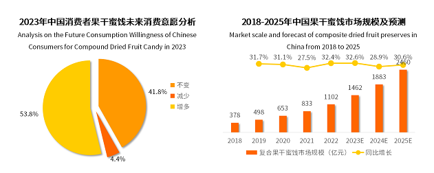 2022年果干蜜餞市場(chǎng)突破千億元，棗仁派成為行業(yè)新爆品|餐飲界