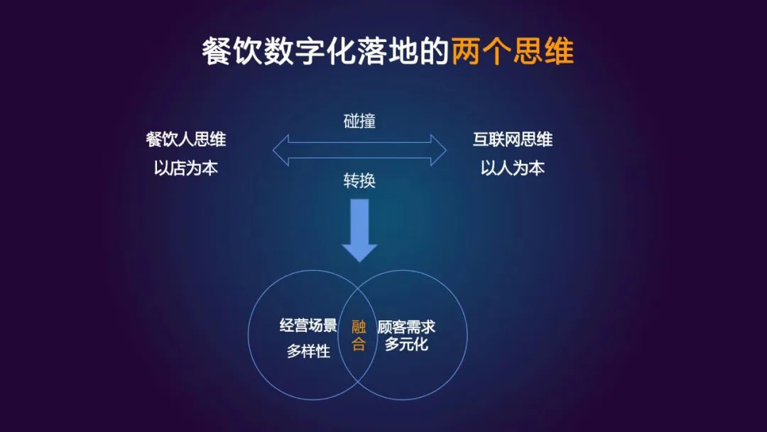 餐飲數(shù)字化轉(zhuǎn)型，終局在哪里？|餐飲界
